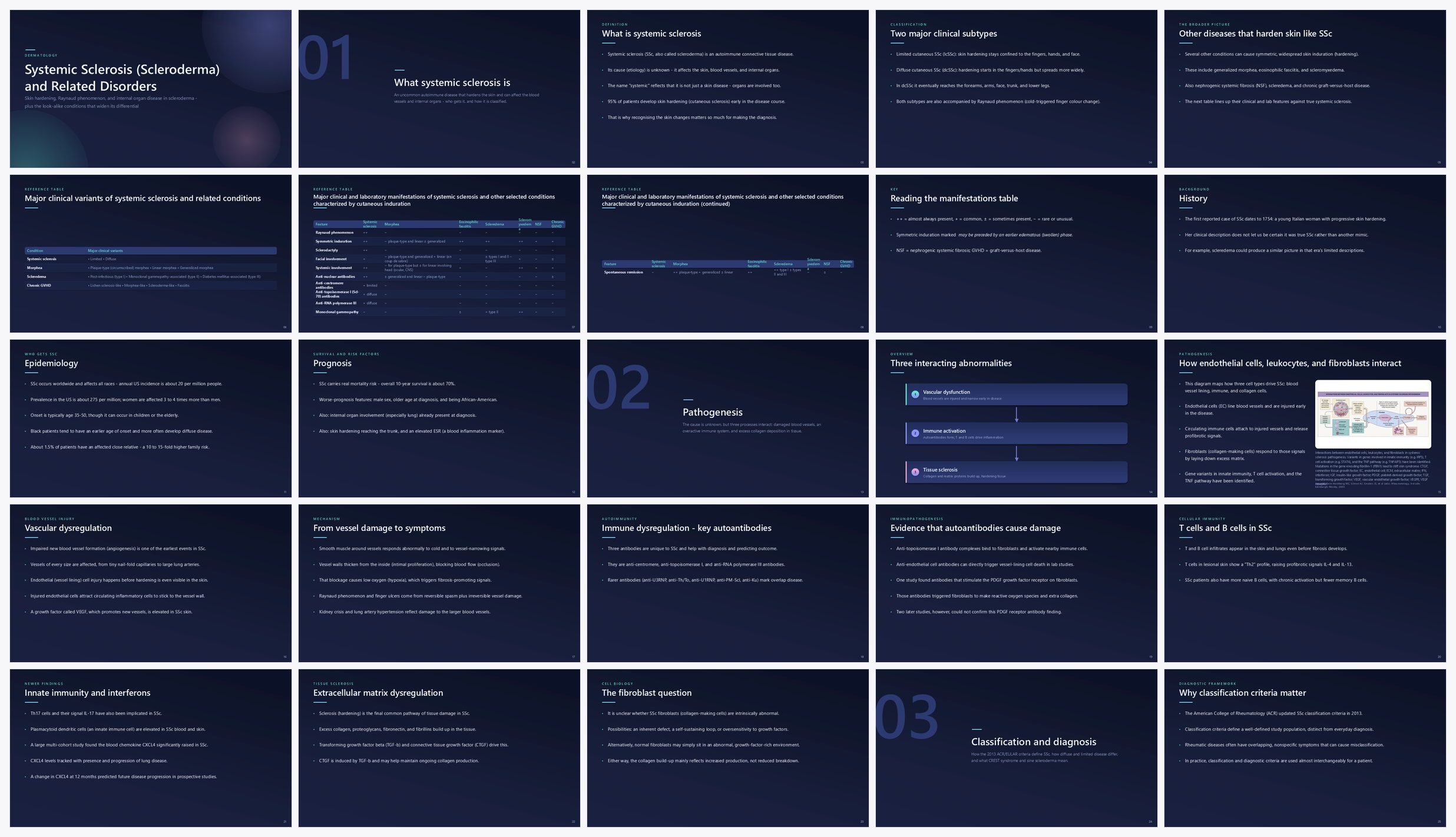 Preview of the first 25 slides of Systemic Sclerosis (Scleroderma) and Related Disorders
