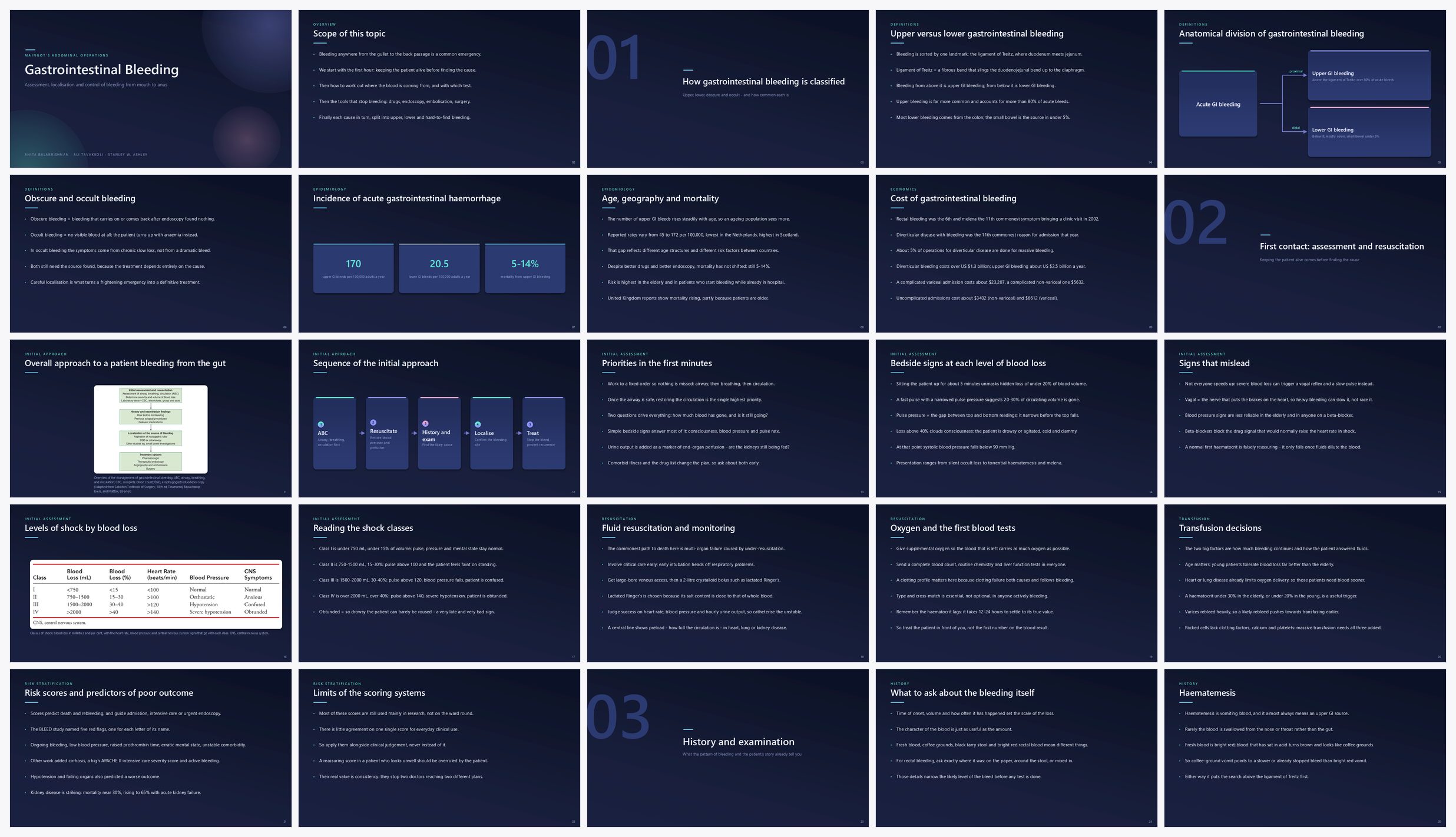 Preview of the first 25 slides of Gastrointestinal Bleeding